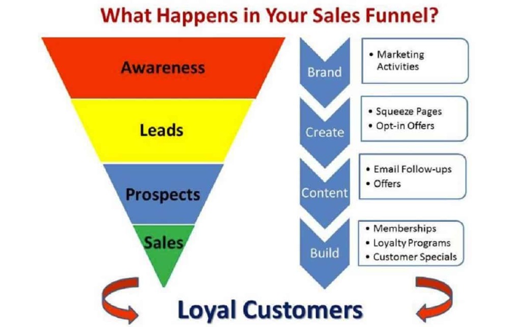 Sales Funnel Diagram